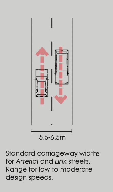 diagram from DMURS showing the maximum carriageway width of 5.5m to 6.5m for Arterial and Link streets